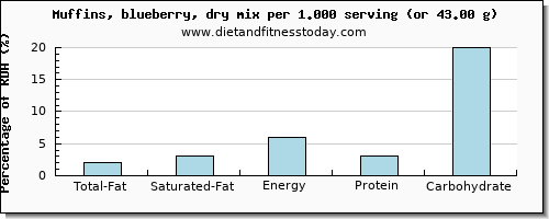 total fat and nutritional content in fat in blueberry muffins